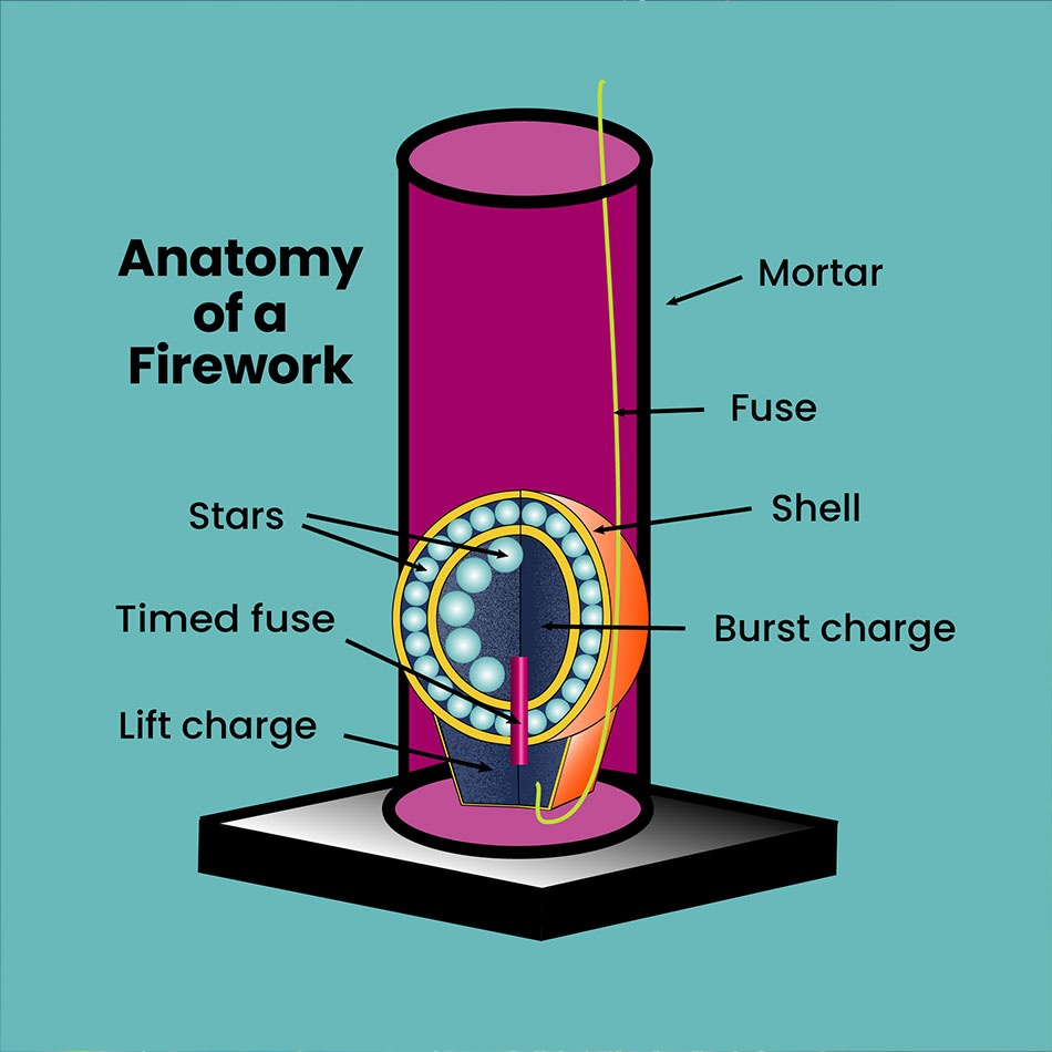 A diagram showing the inner workings of a firework.
